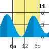 Tide chart for Joice Island, Suisun Bay, California on 2022/09/11