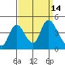 Tide chart for Joice Island, Suisun Bay, California on 2022/09/14