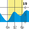 Tide chart for Joice Island, Suisun Bay, California on 2022/09/19