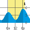 Tide chart for Joice Island, Suisun Bay, California on 2022/09/1