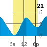 Tide chart for Joice Island, Suisun Bay, California on 2022/09/21