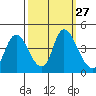 Tide chart for Joice Island, Suisun Bay, California on 2022/09/27