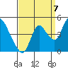 Tide chart for Joice Island, Suisun Bay, California on 2022/09/7