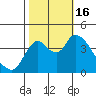 Tide chart for Joice Island, Suisun Bay, California on 2022/10/16