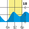 Tide chart for Joice Island, Suisun Bay, California on 2022/10/18