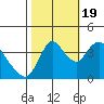Tide chart for Joice Island, Suisun Bay, California on 2022/10/19