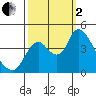 Tide chart for Joice Island, Suisun Bay, California on 2022/10/2