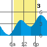 Tide chart for Joice Island, Suisun Bay, California on 2022/10/3