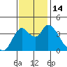 Tide chart for Joice Island, Suisun Bay, California on 2022/11/14