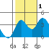 Tide chart for Joice Island, Suisun Bay, California on 2022/11/1