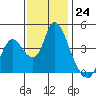 Tide chart for Joice Island, Suisun Bay, California on 2022/11/24