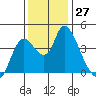 Tide chart for Joice Island, Suisun Bay, California on 2022/11/27
