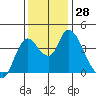 Tide chart for Joice Island, Suisun Bay, California on 2022/11/28