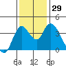 Tide chart for Joice Island, Suisun Bay, California on 2022/11/29