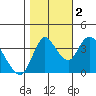 Tide chart for Joice Island, Suisun Bay, California on 2022/11/2