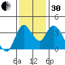 Tide chart for Joice Island, Suisun Bay, California on 2022/11/30
