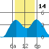 Tide chart for Joice Island, Suisun Bay, California on 2022/12/14