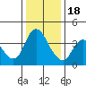 Tide chart for Joice Island, Suisun Bay, California on 2022/12/18