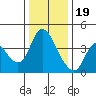 Tide chart for Joice Island, Suisun Bay, California on 2022/12/19