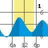 Tide chart for Joice Island, Suisun Bay, California on 2022/12/1