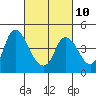 Tide chart for Joice Island, Suisun Bay, California on 2023/03/10