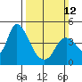 Tide chart for Joice Island, Suisun Bay, California on 2023/03/12