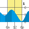 Tide chart for Joice Island, Suisun Bay, California on 2023/03/1