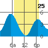 Tide chart for Joice Island, Suisun Bay, California on 2023/03/25