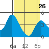 Tide chart for Joice Island, Suisun Bay, California on 2023/03/26