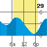 Tide chart for Joice Island, Suisun Bay, California on 2023/03/29