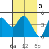 Tide chart for Joice Island, Suisun Bay, California on 2023/03/3
