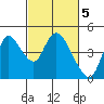 Tide chart for Joice Island, Suisun Bay, California on 2023/03/5