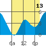 Tide chart for Joice Island, Suisun Bay, California on 2023/07/13