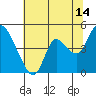 Tide chart for Joice Island, Suisun Bay, California on 2023/07/14