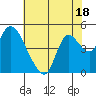 Tide chart for Joice Island, Suisun Bay, California on 2023/07/18