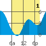 Tide chart for Joice Island, Suisun Bay, California on 2023/07/1