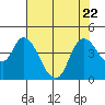 Tide chart for Joice Island, Suisun Bay, California on 2023/07/22