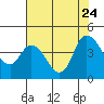 Tide chart for Joice Island, Suisun Bay, California on 2023/07/24