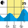 Tide chart for Joice Island, Suisun Bay, California on 2023/07/25