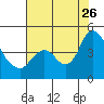 Tide chart for Joice Island, Suisun Bay, California on 2023/07/26