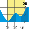 Tide chart for Joice Island, Suisun Bay, California on 2023/07/28