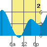 Tide chart for Joice Island, Suisun Bay, California on 2023/07/2