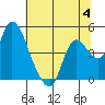 Tide chart for Joice Island, Suisun Bay, California on 2023/07/4