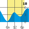 Tide chart for Joice Island, Suisun Bay, California on 2023/08/10