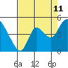 Tide chart for Joice Island, Suisun Bay, California on 2023/08/11
