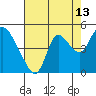 Tide chart for Joice Island, Suisun Bay, California on 2023/08/13