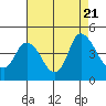 Tide chart for Joice Island, Suisun Bay, California on 2023/08/21