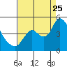 Tide chart for Joice Island, Suisun Bay, California on 2023/08/25