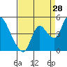 Tide chart for Joice Island, Suisun Bay, California on 2023/08/28