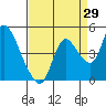 Tide chart for Joice Island, Suisun Bay, California on 2023/08/29